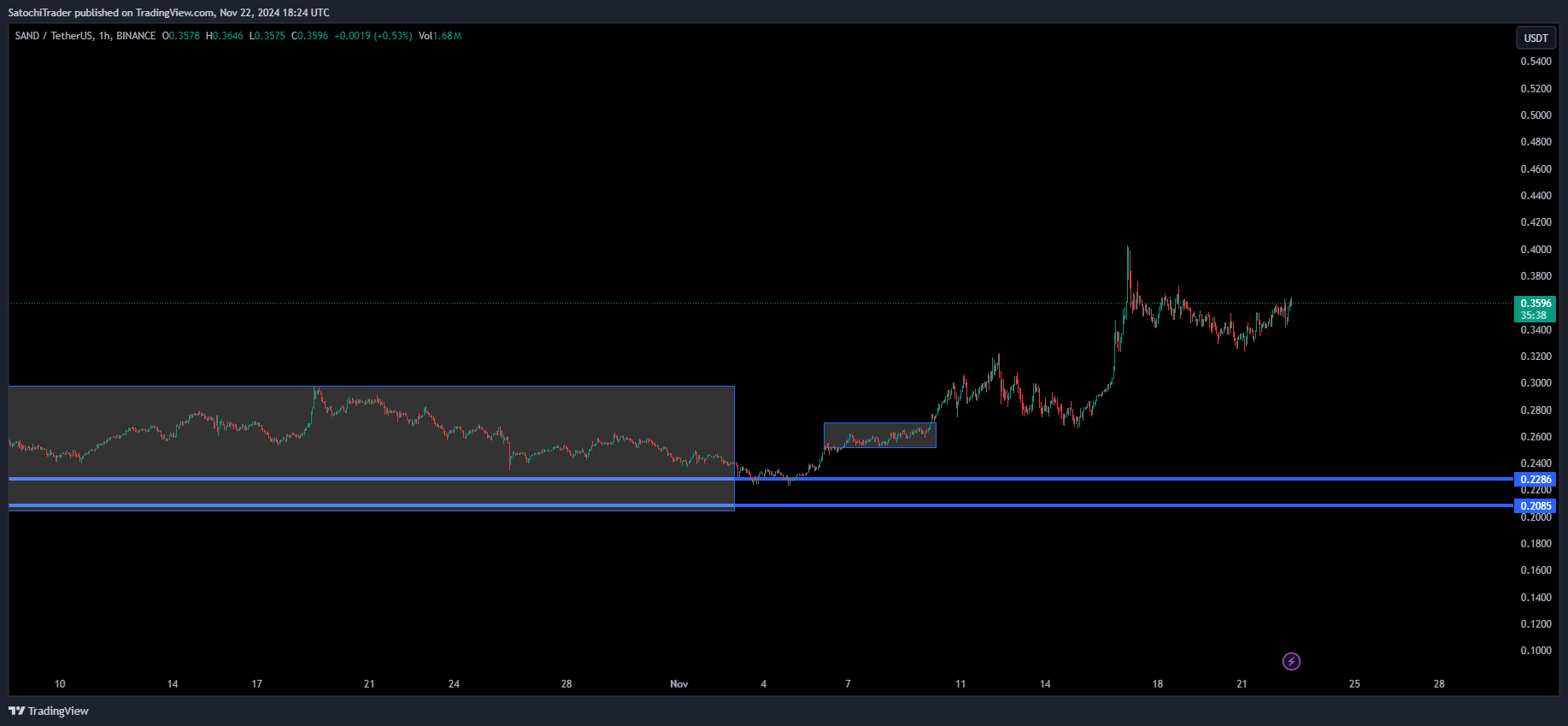 BINANCE:SANDUSDT Chart Image by SatochiTrader