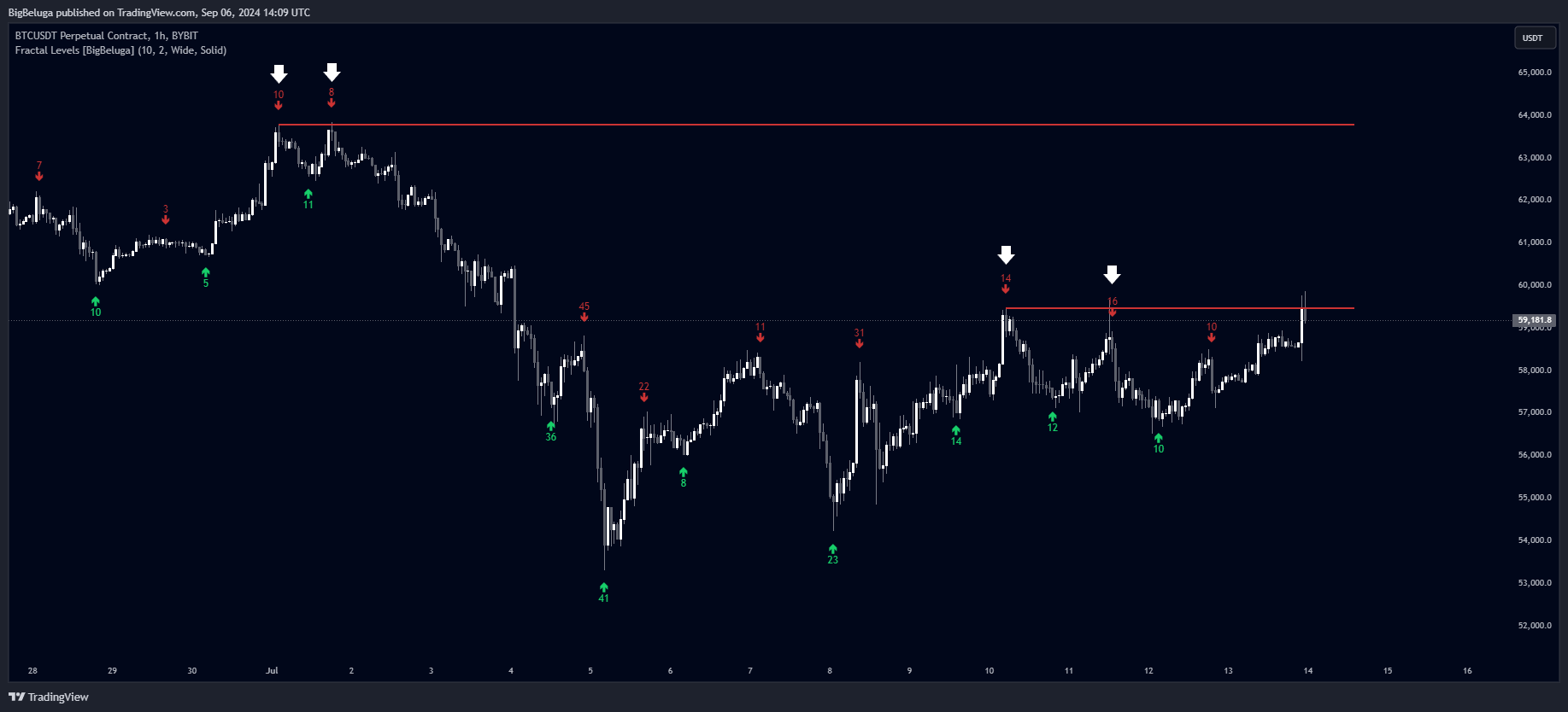 BYBIT:BTCUSDT.P Chart Image by BigBeluga