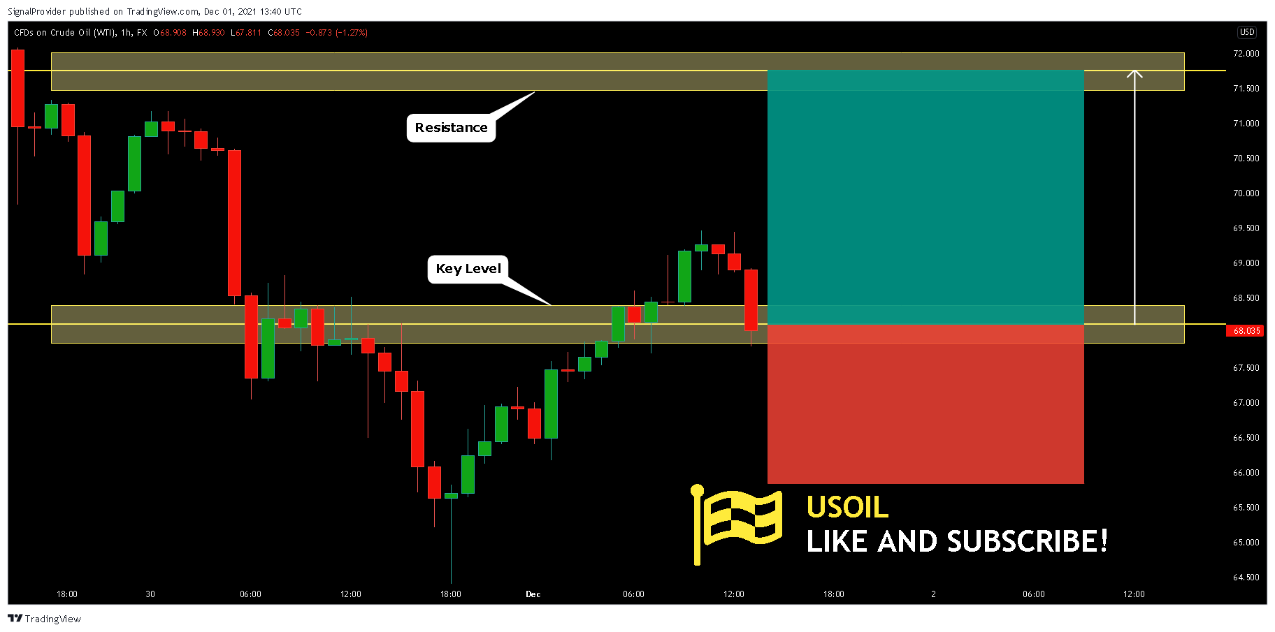 FX:USOIL Chart Image by SignalProvider