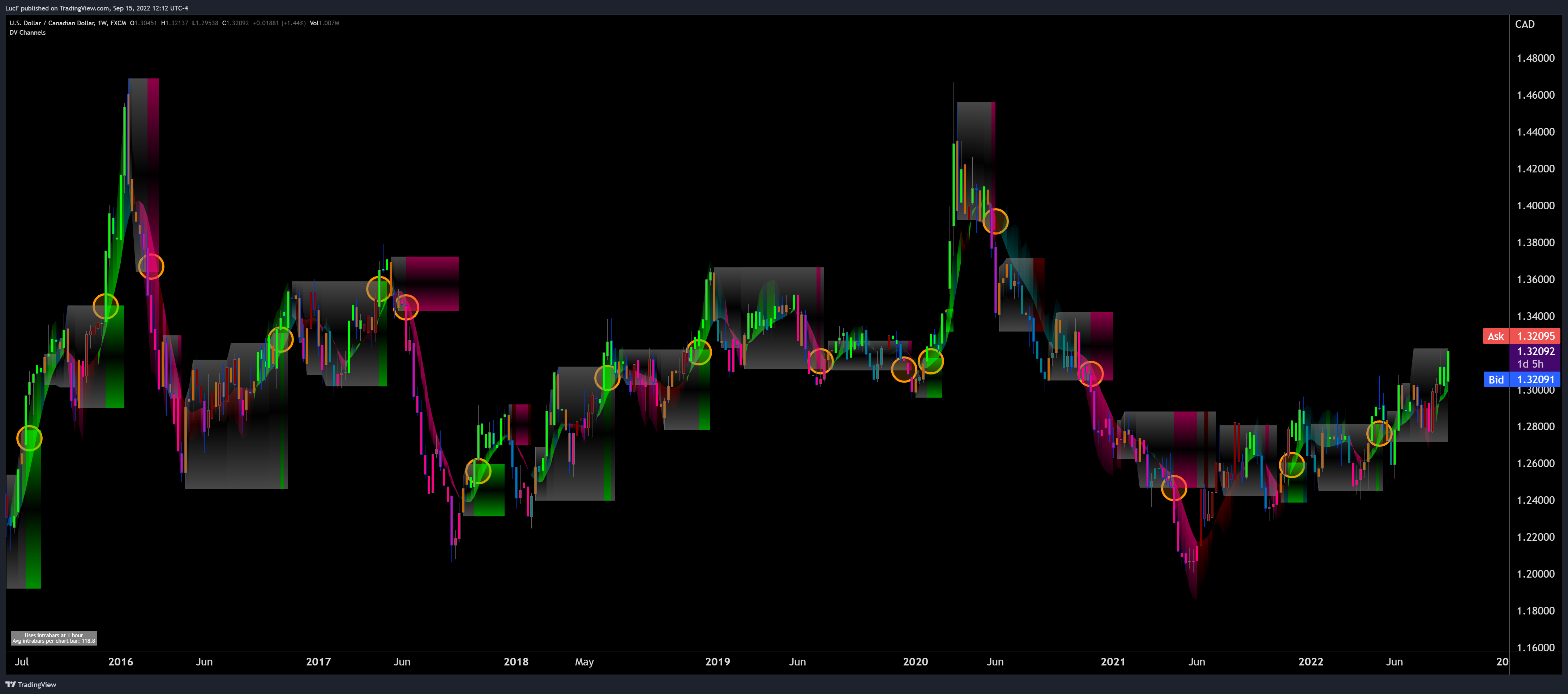FX:USDCAD Chart Image by LucF