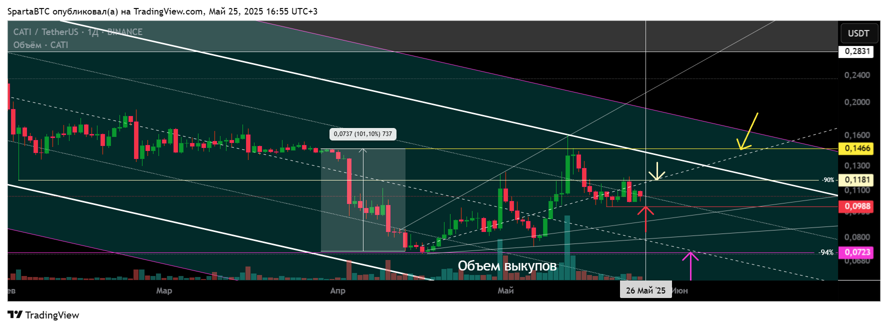 BINANCE:CATIUSDT Chart Image by SpartaBTC