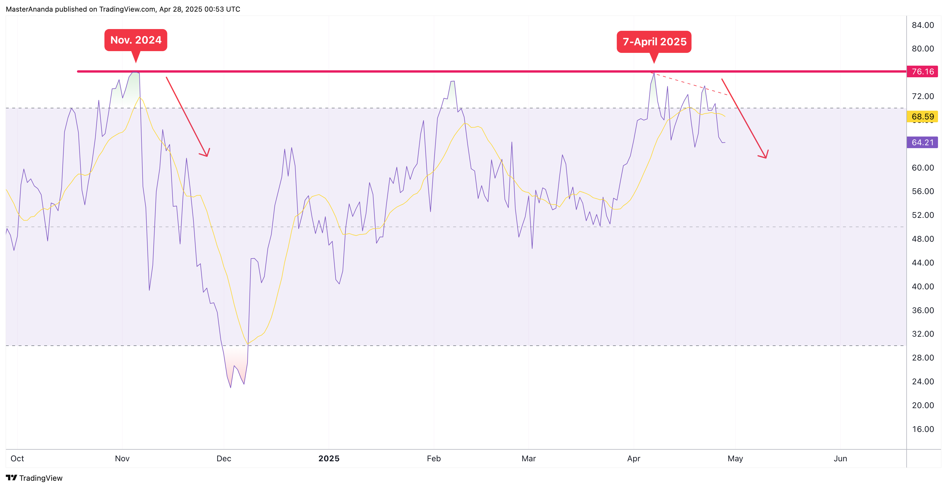 CRYPTOCAP:BTC.D Chart Image by MasterAnanda