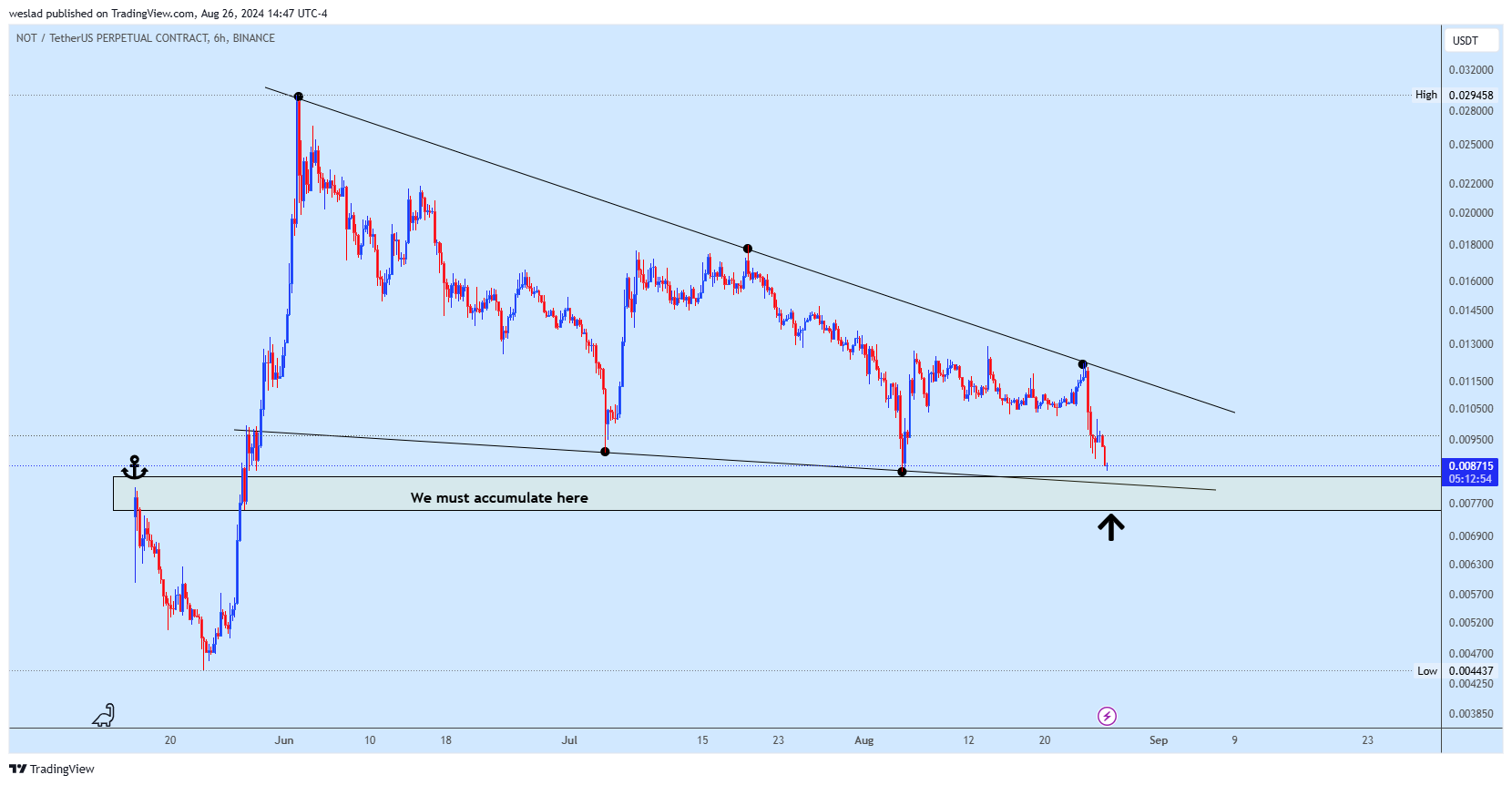 BINANCE:NOTUSDT.P Chart Image by weslad