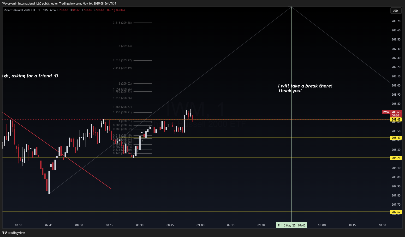 BATS:IWM Chart Image by Wavervanir_International_LLC