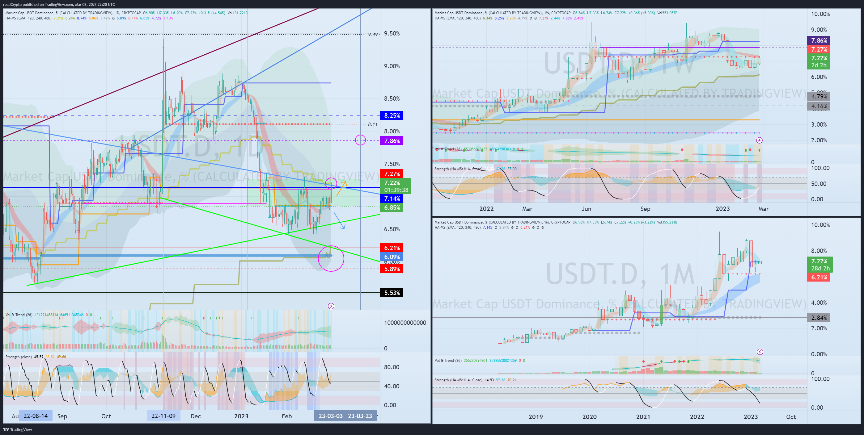 CRYPTOCAP:USDT.D Chart Image by readCrypto