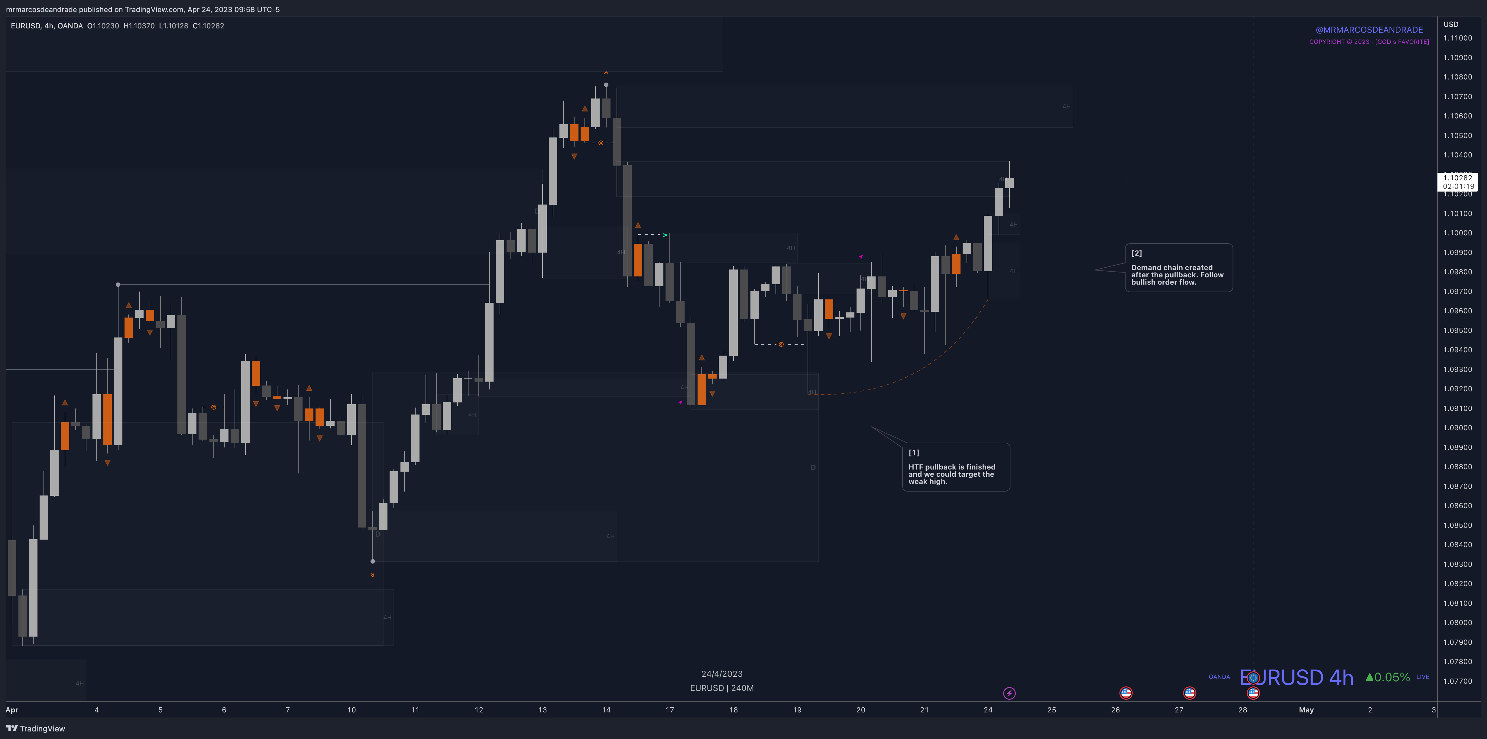 OANDA:EURUSD Chart Image by neotradingclub