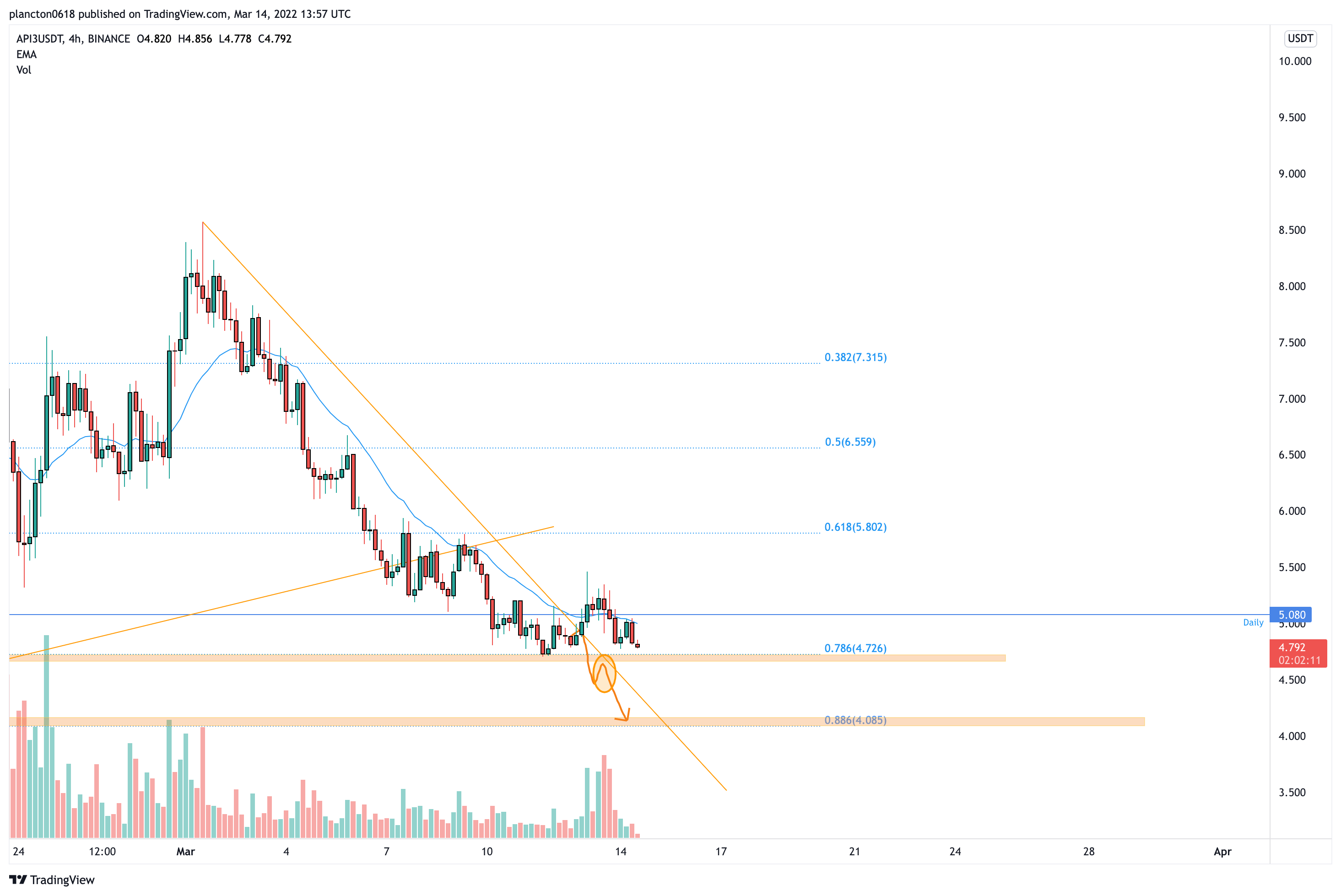 BINANCE:API3USDT Chart Image by InkyGrip