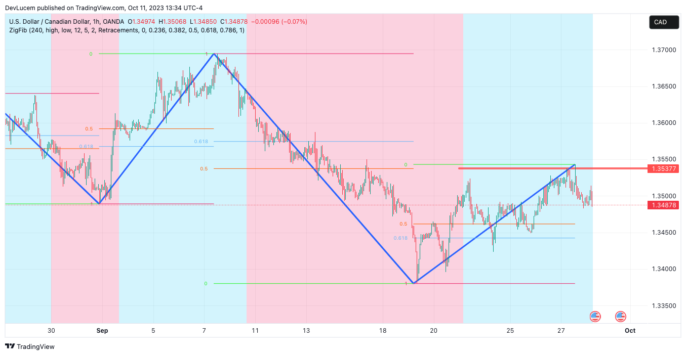 OANDA:USDCAD Chart Image by DevLucem