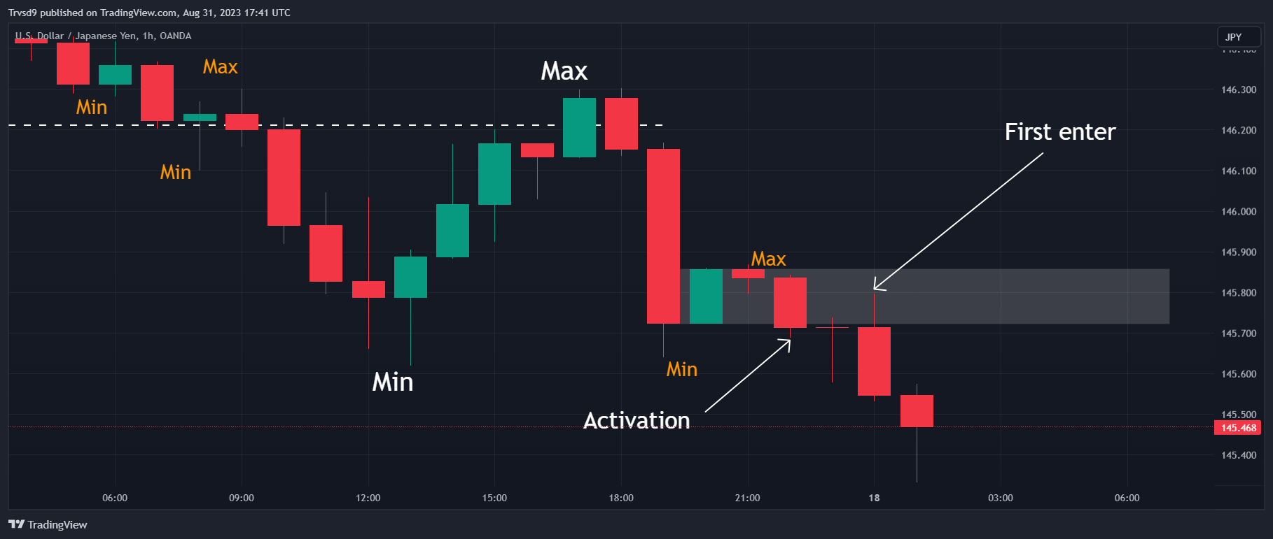 OANDA:USDJPY Chart Image by Smart_Miner