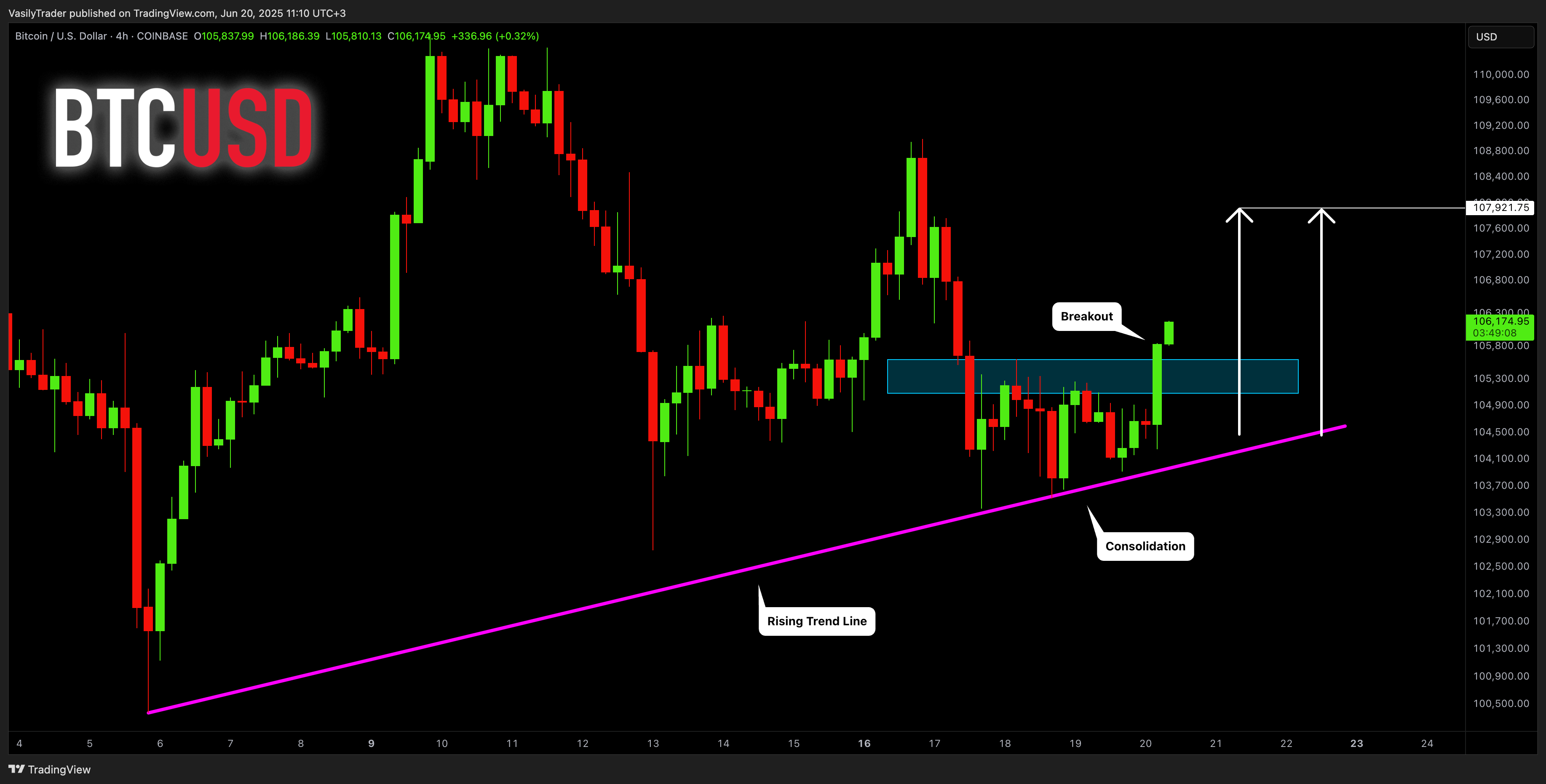 COINBASE:BTCUSD Chart Image by VasilyTrader