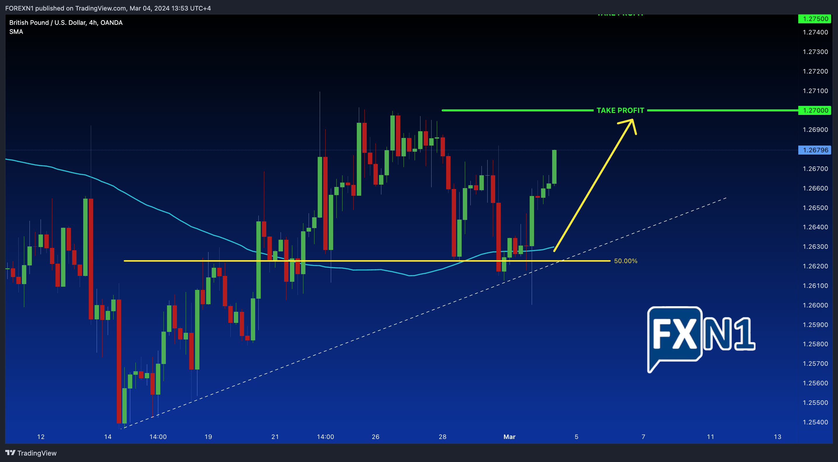 OANDA:GBPUSD Chart Image by FOREXN1