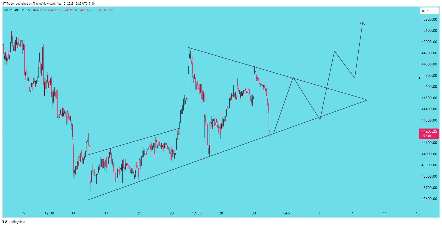 NSE:BANKNIFTY Chart Image by IIT-Trader