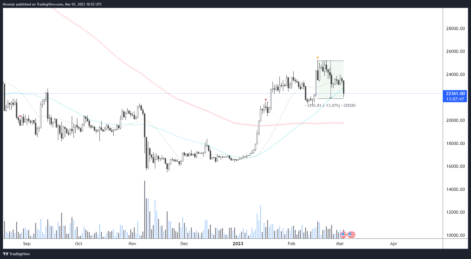 BITSTAMP:BTCUSD Chart Image by dogofwallstreets