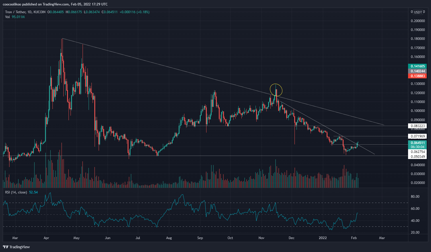 KUCOIN:TRXUSDT Chart Image by coocoolikoo