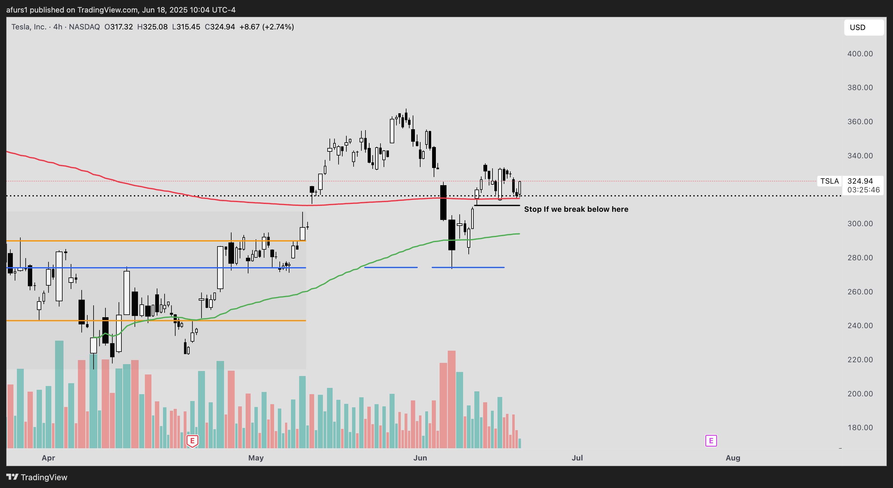 BATS:TSLA Chart Image by afurs1