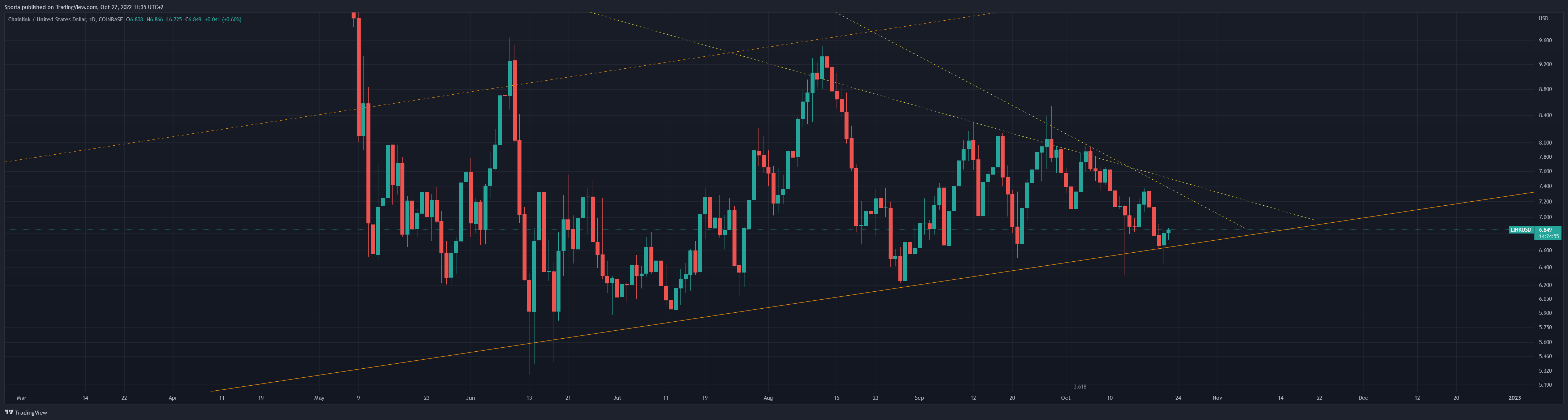 COINBASE:LINKUSD Chart Image by Sporia