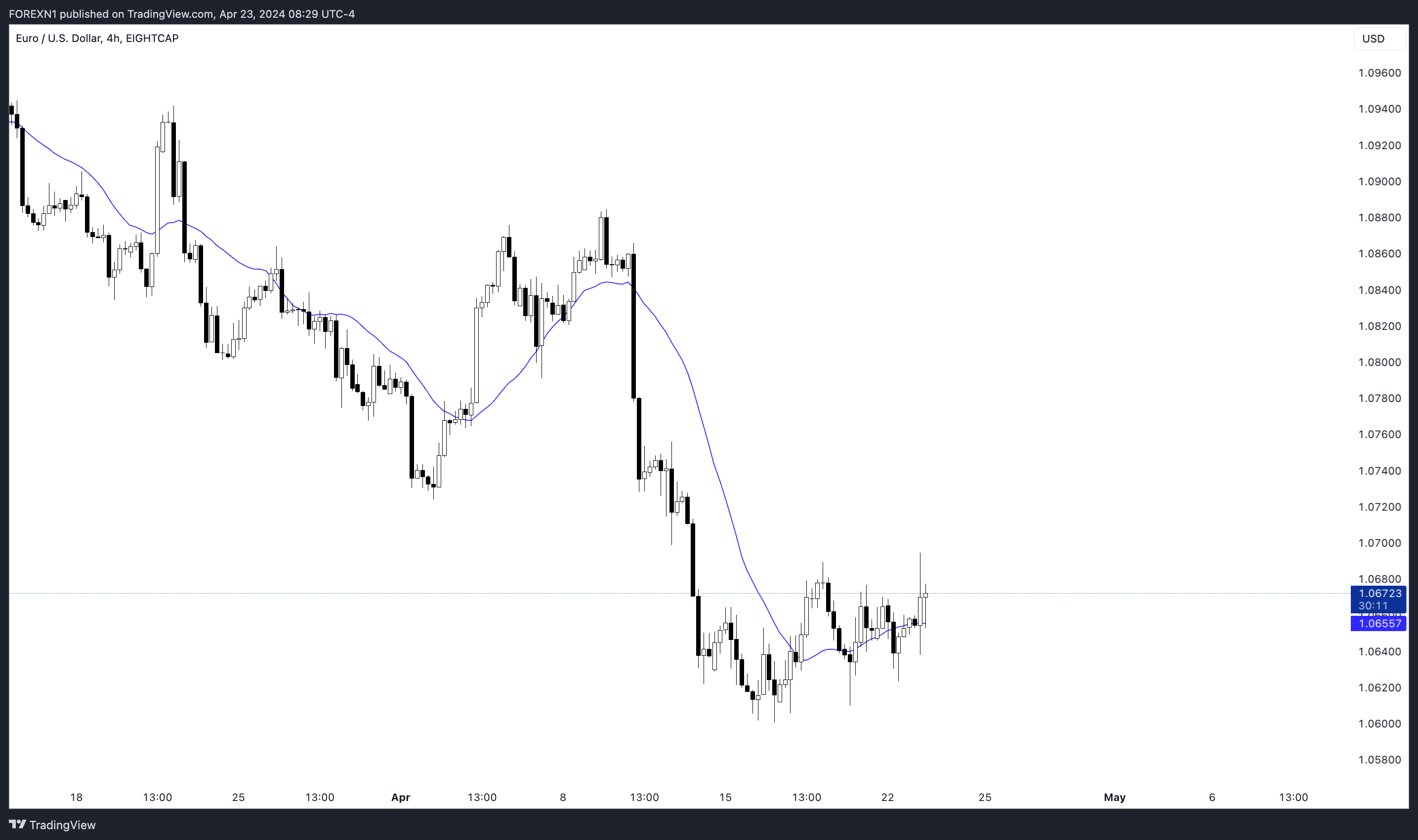 EIGHTCAP:EURUSD Chart Image by FOREXN1