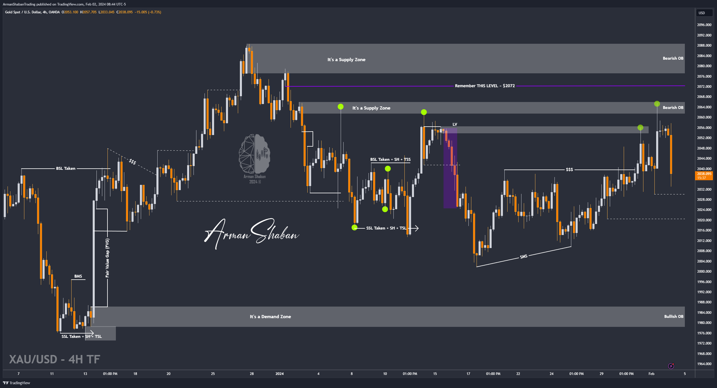 OANDA:XAUUSD Chart Image by ArmanShabanTrading