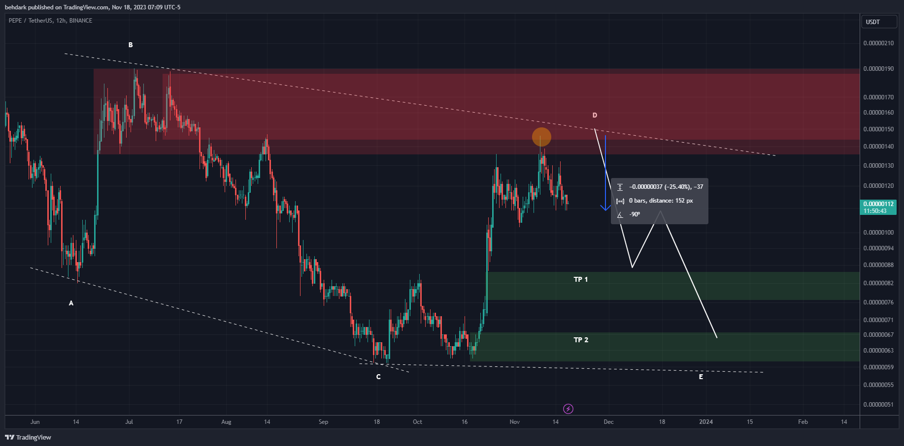 BINANCE:PEPEUSDT Chart Image by behdark