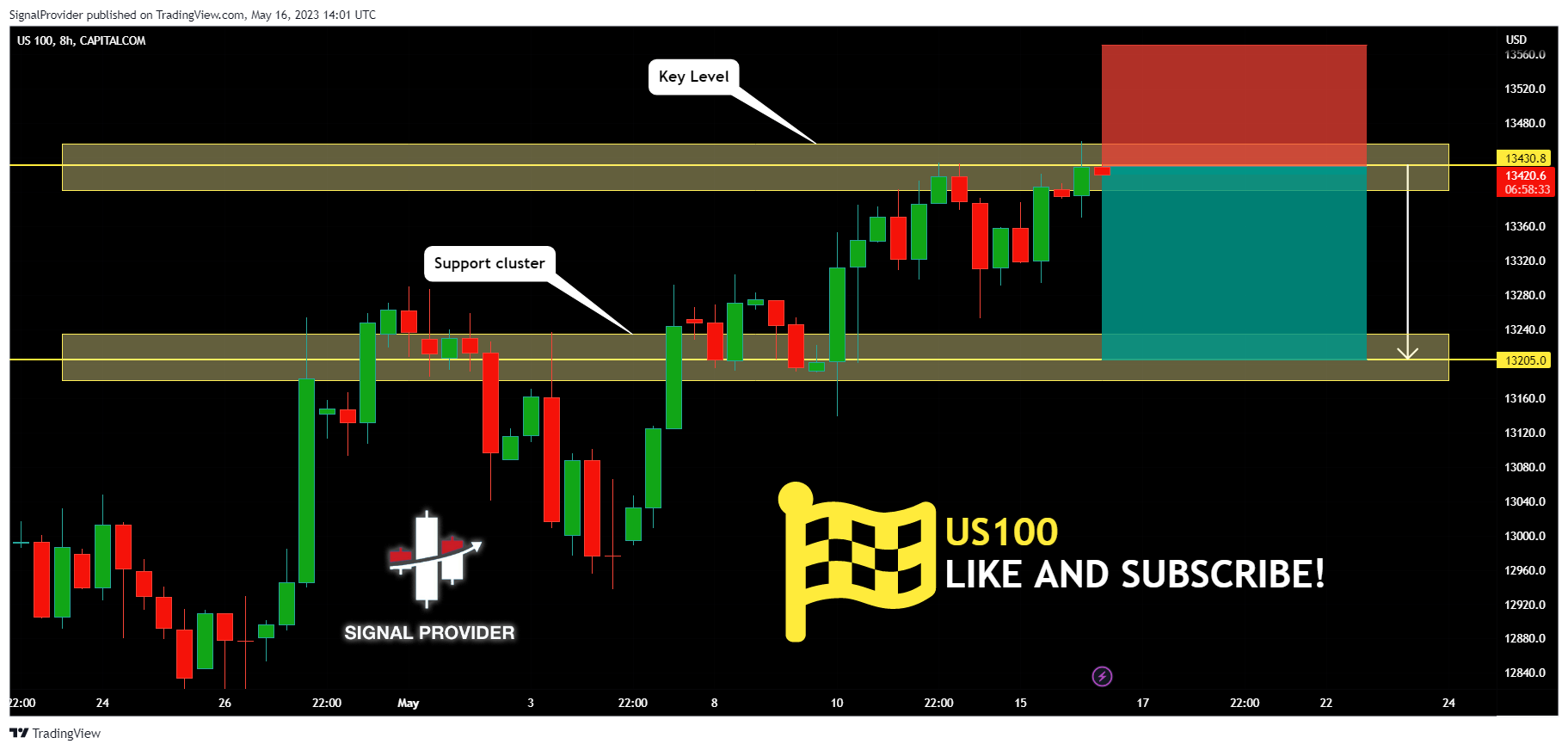 CAPITALCOM:US100 Chart Image by SignalProvider