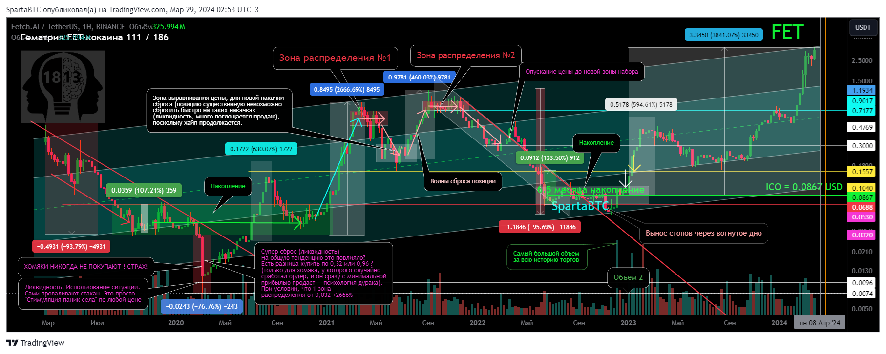 BINANCE:FETUSDT Chart Image by SpartaBTC