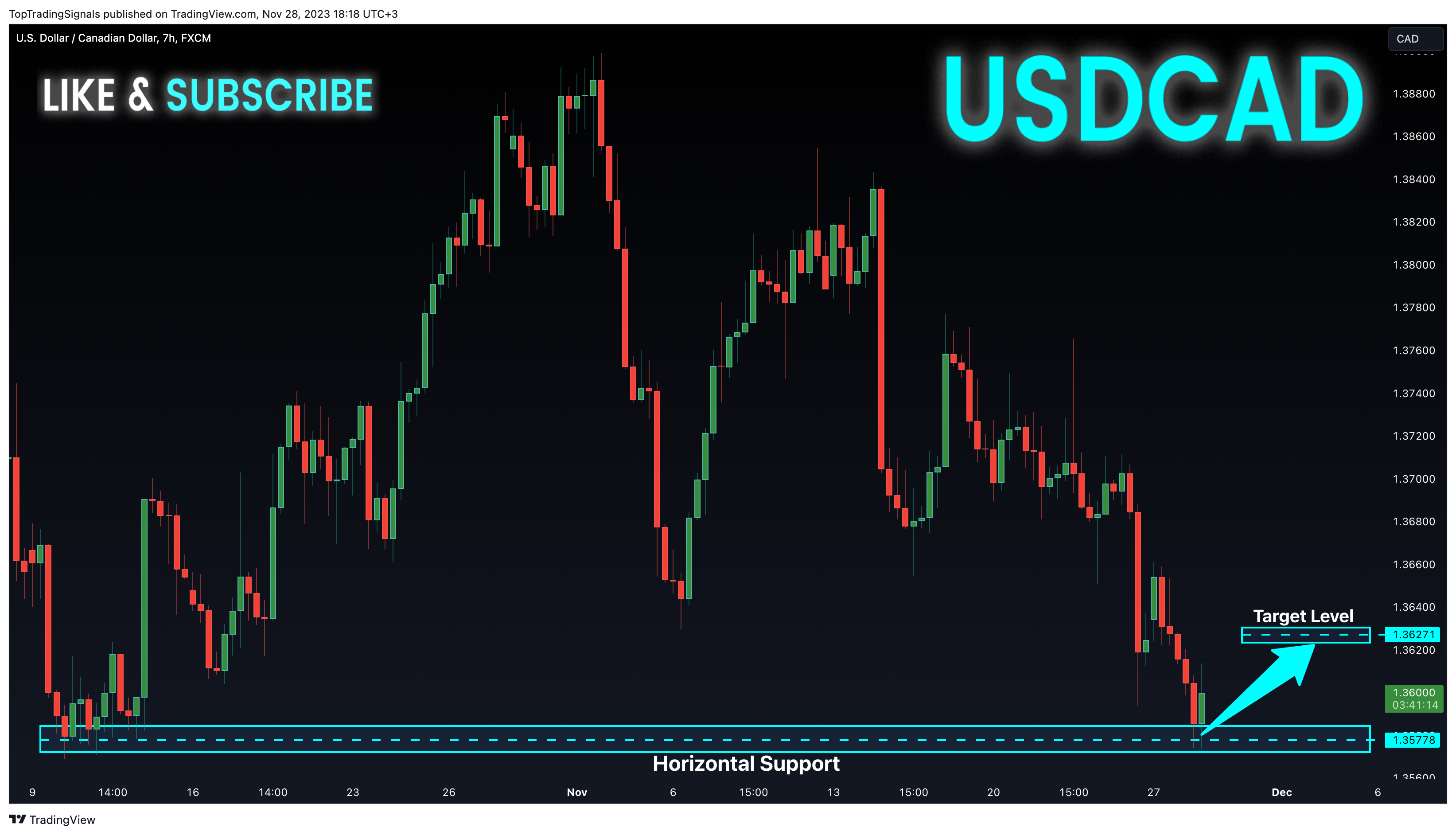 FX:USDCAD Chart Image by TopTradingSignals