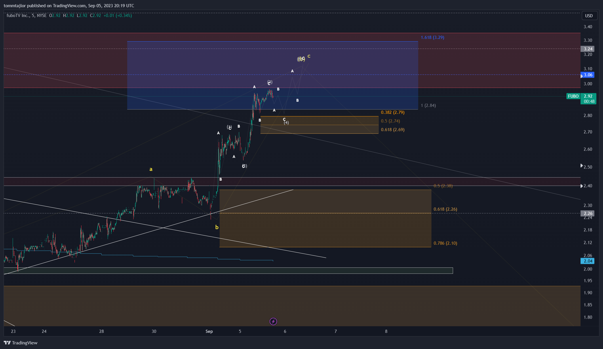 NYSE:FUBO Chart Image by tommtajlor
