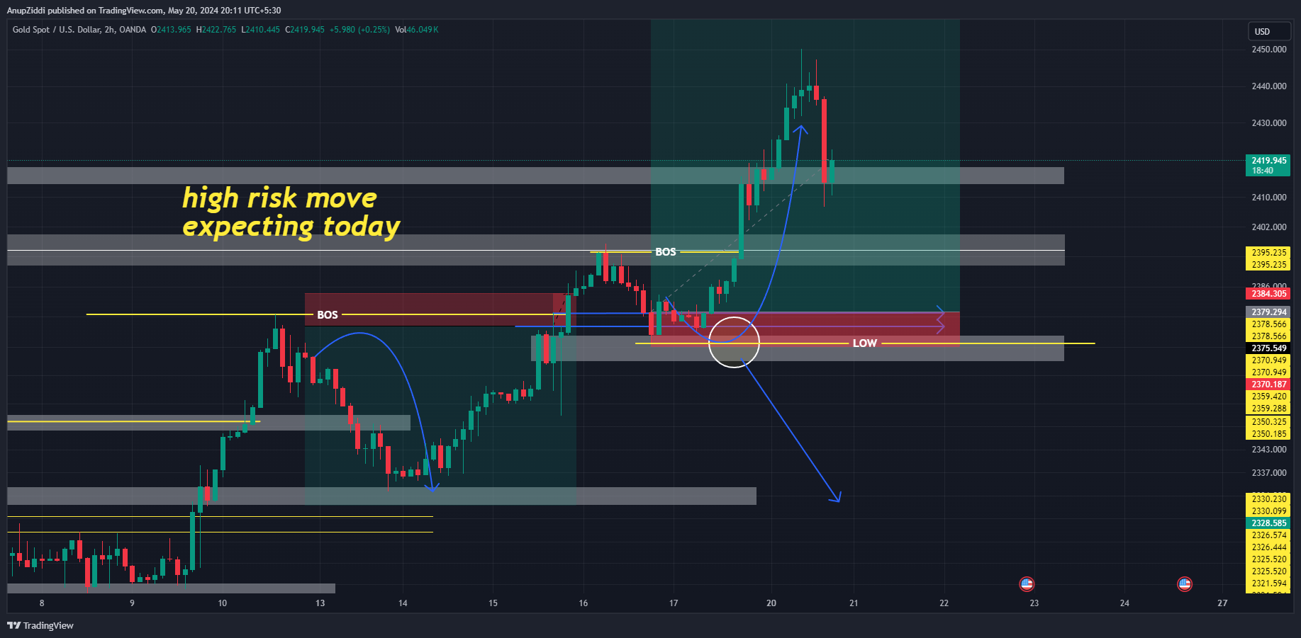 OANDA:XAUUSD Chart Image by AnupZiddi