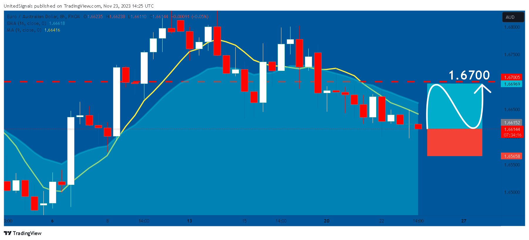 FX:EURAUD Chart Image by UnitedSignals