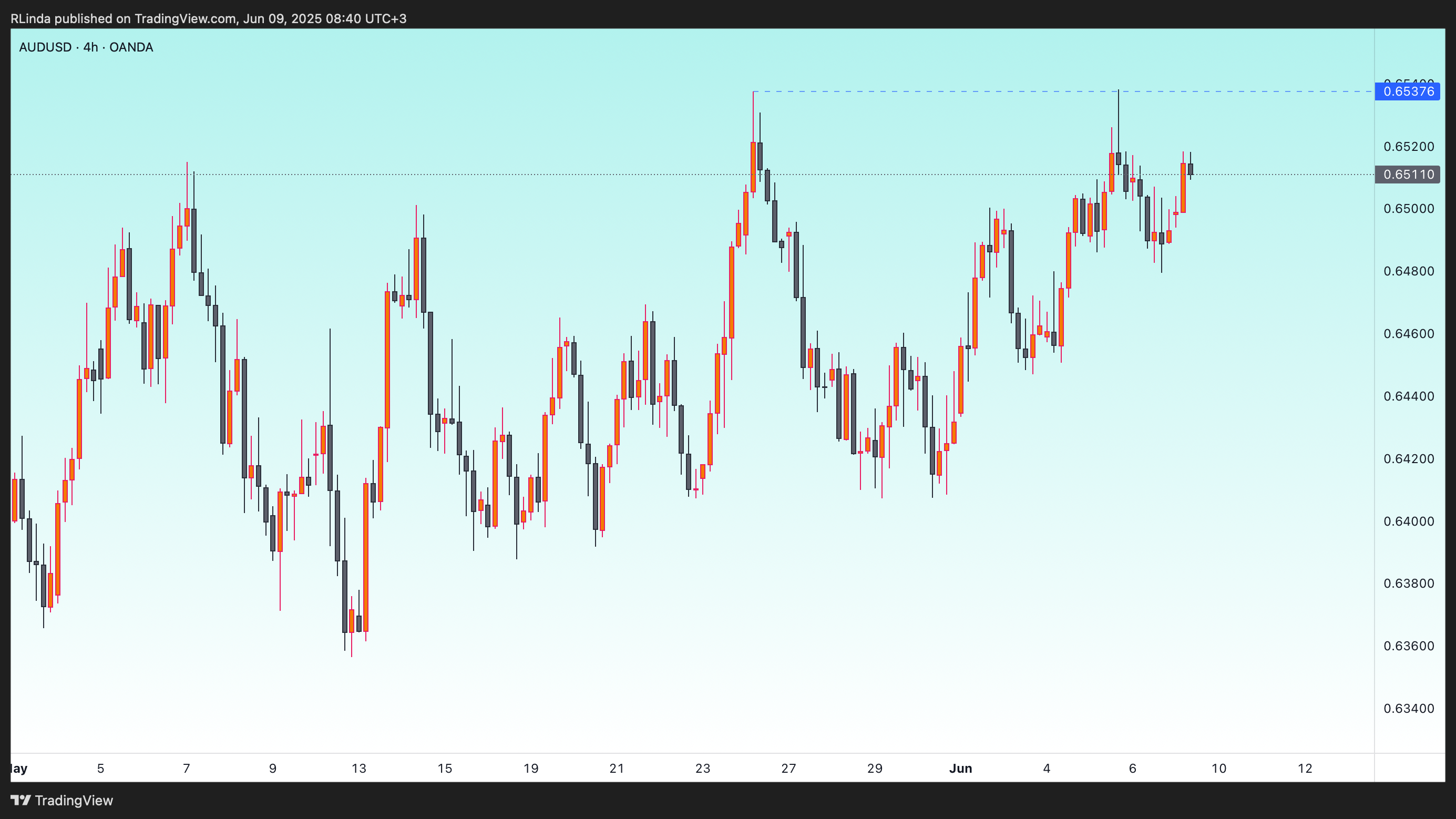 OANDA:AUDUSD Chart Image by RLinda