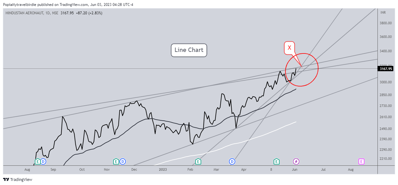 NSE:HAL Chart Image by PopiaMytravelbirdie