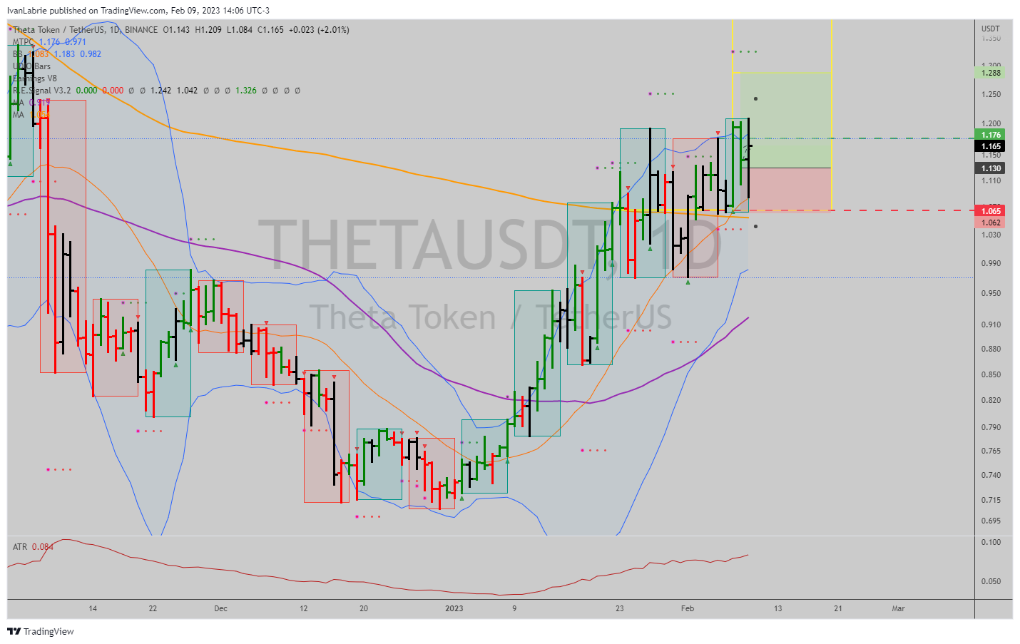 BINANCE:THETAUSDT Chart Image by IvanLabrie