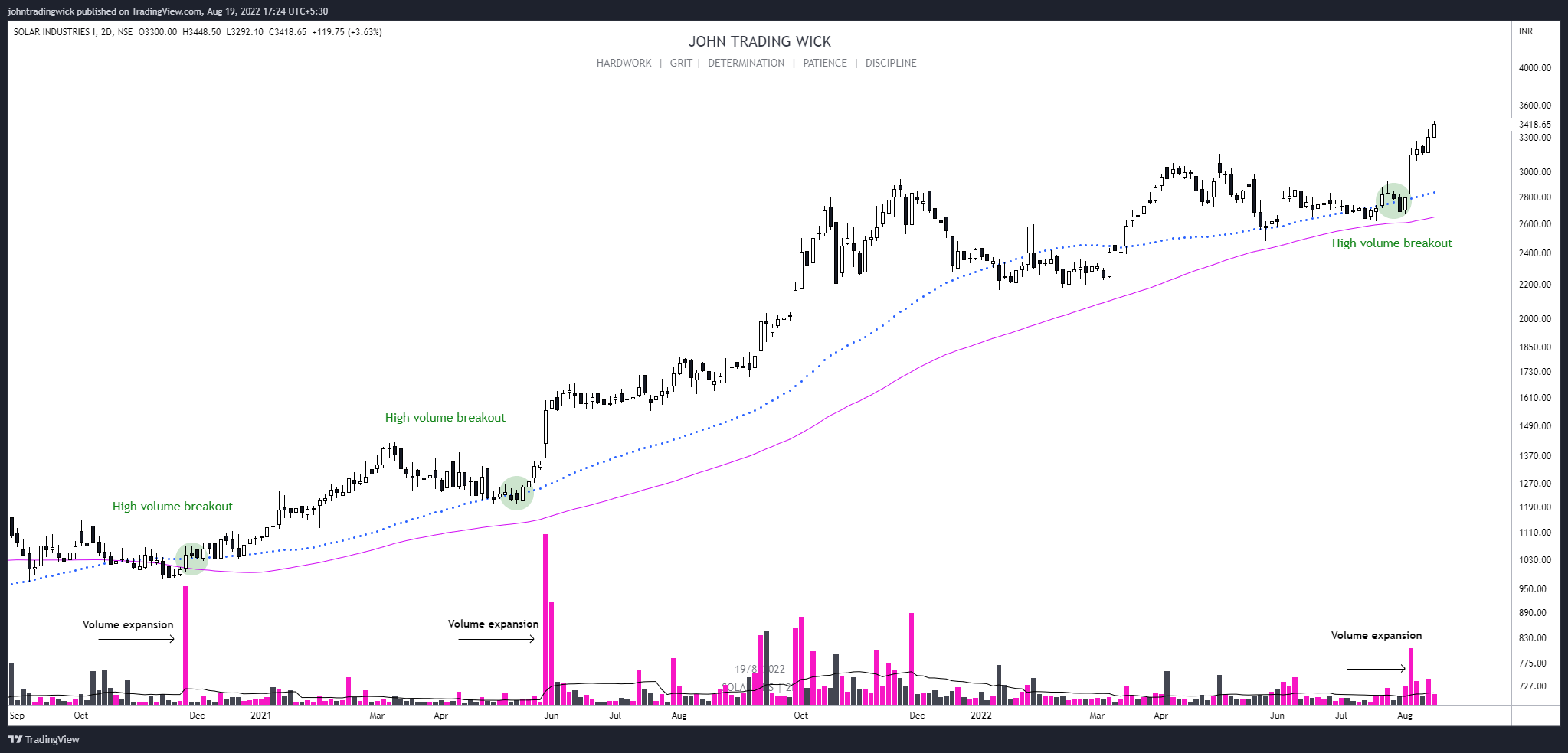 NSE:SOLARINDS Chart Image by johntradingwick