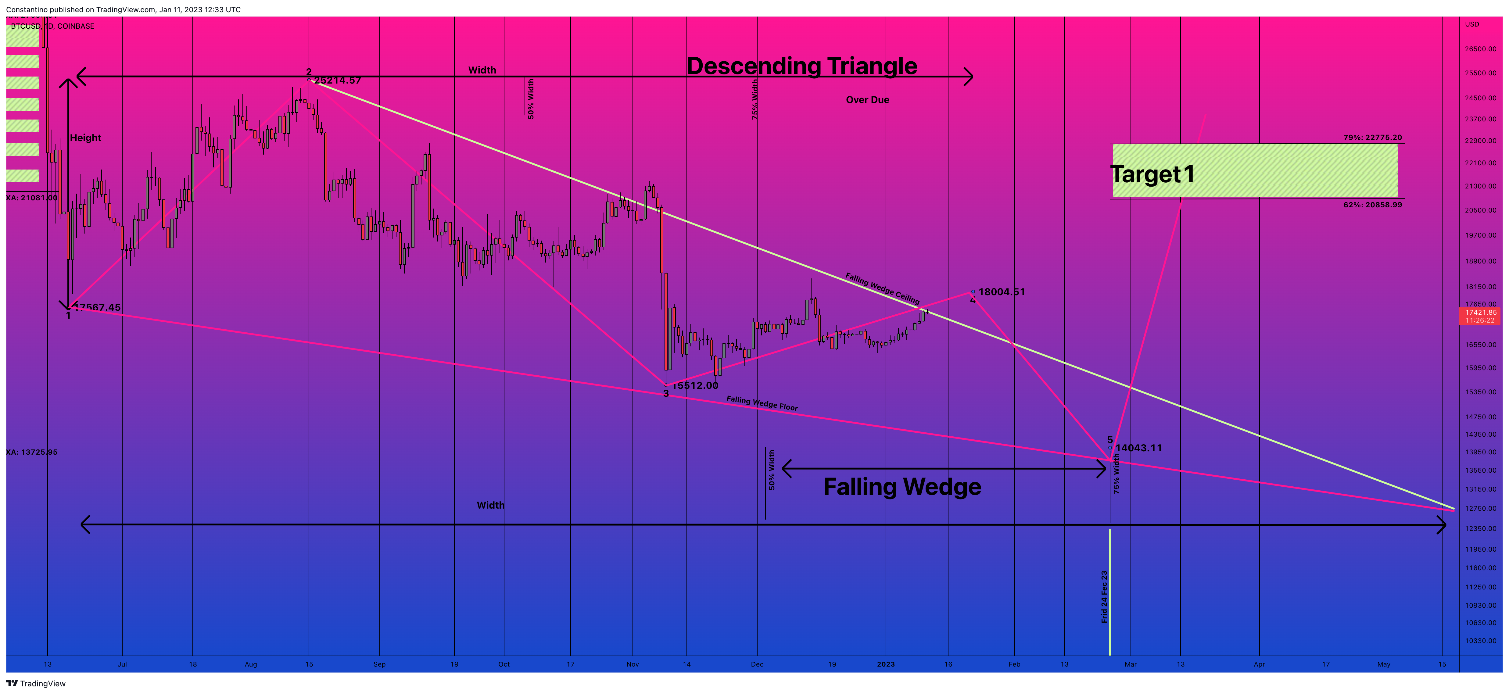 COINBASE:BTCUSD Chart Image by TradeChartPatternsLikeThePros