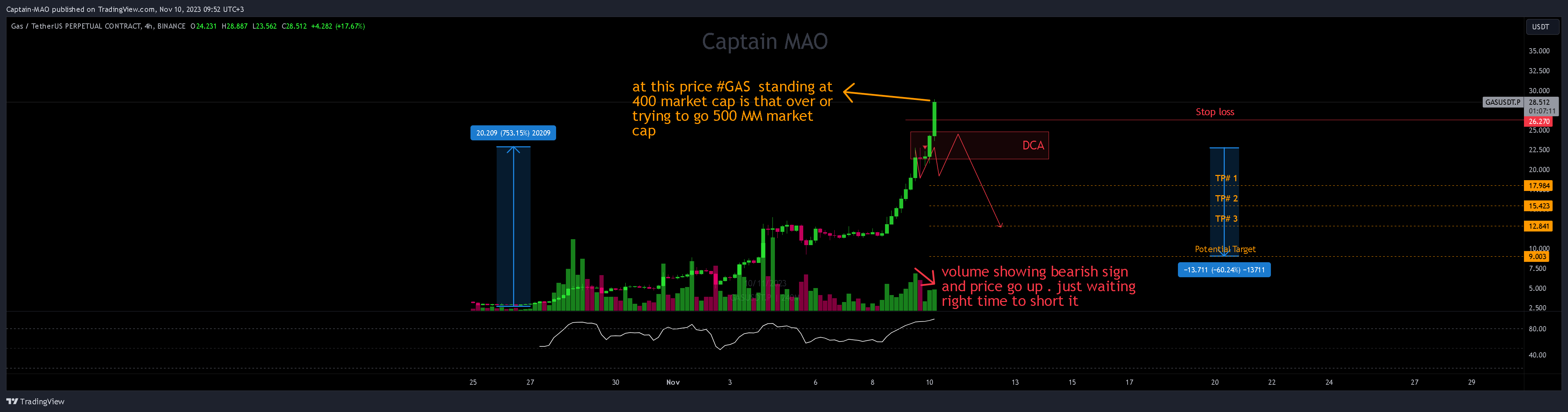 BINANCE:GASUSDT.P Chart Image by Captain-MAO