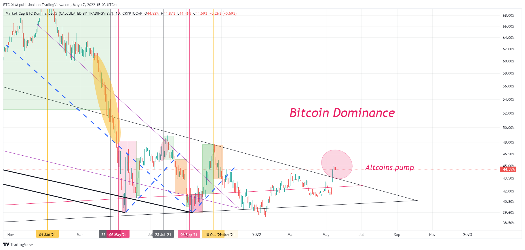 CRYPTOCAP:BTC.D Chart Image by BTC-XLM
