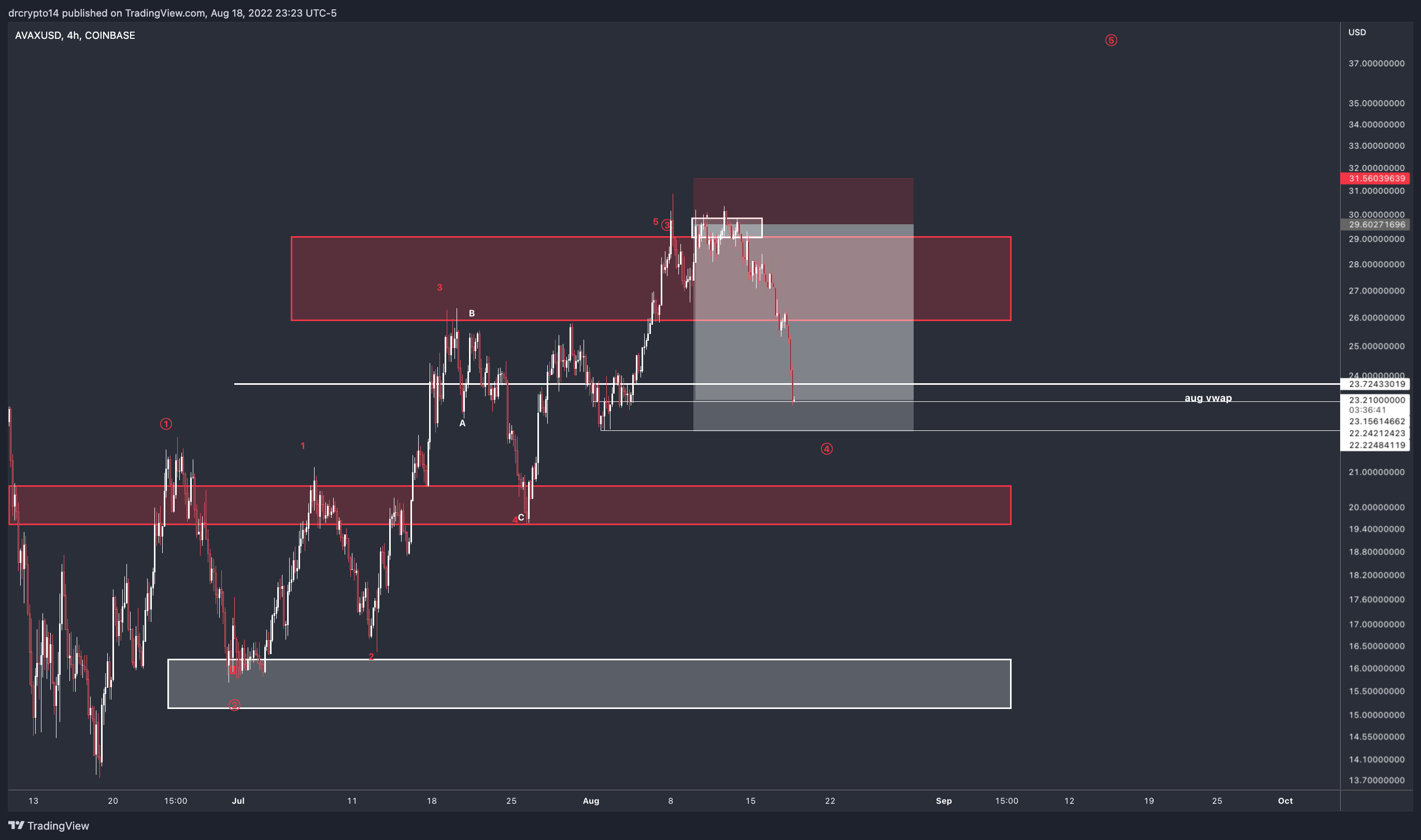 COINBASE:AVAXUSD Chart Image by drcrypto14
