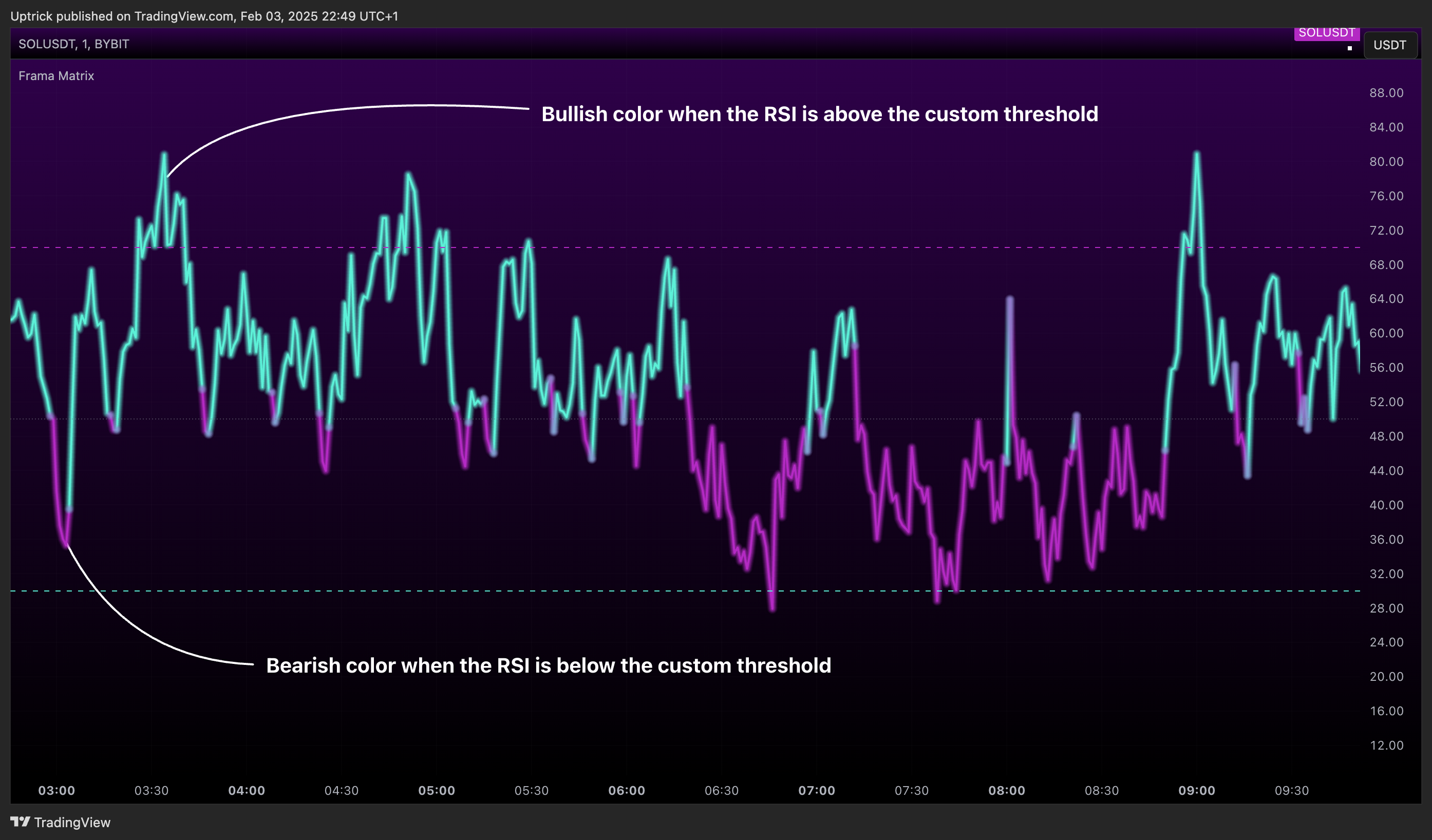 BYBIT:SOLUSDT Chart Image by Uptrick