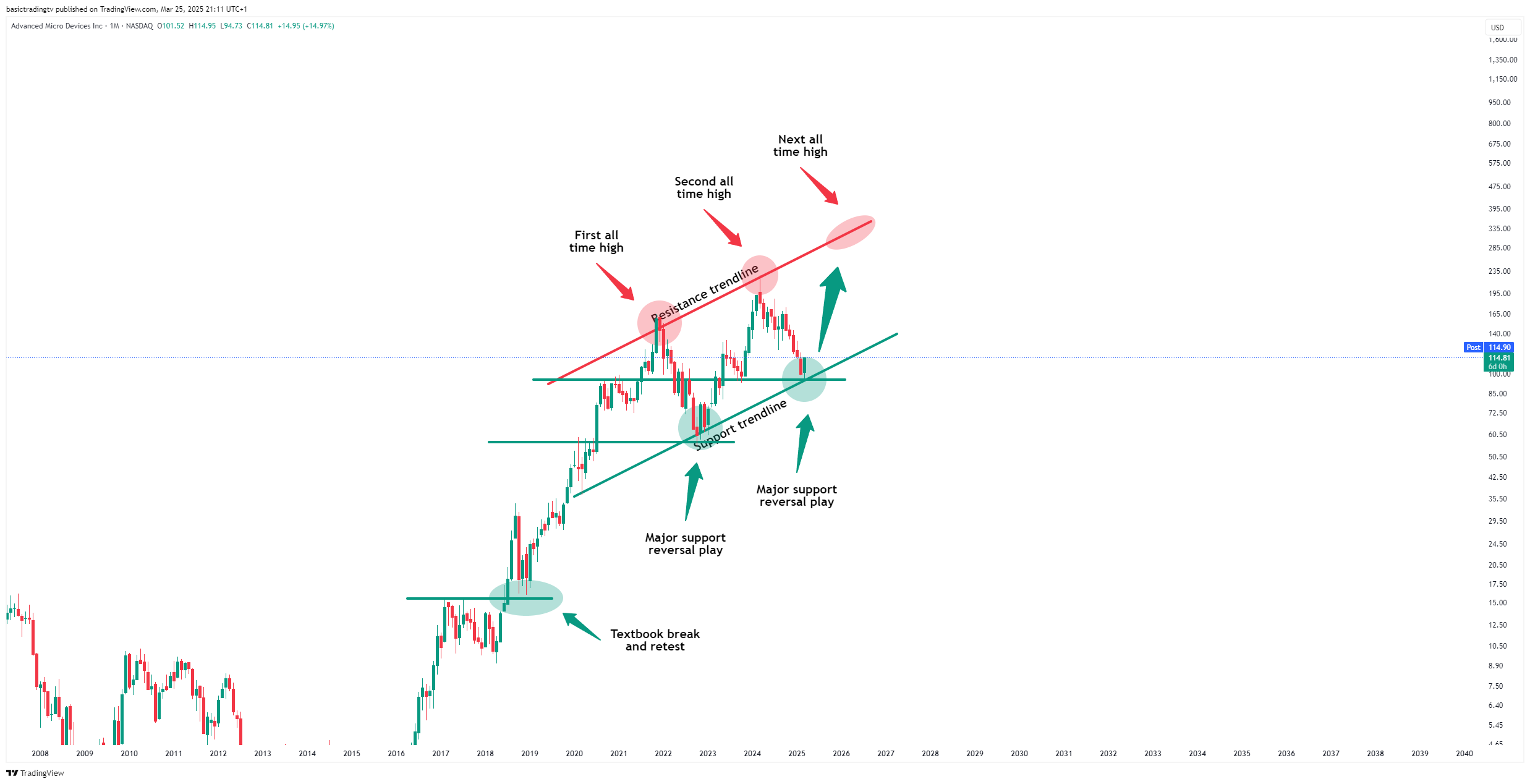 BATS:AMD Chart Image by basictradingtv