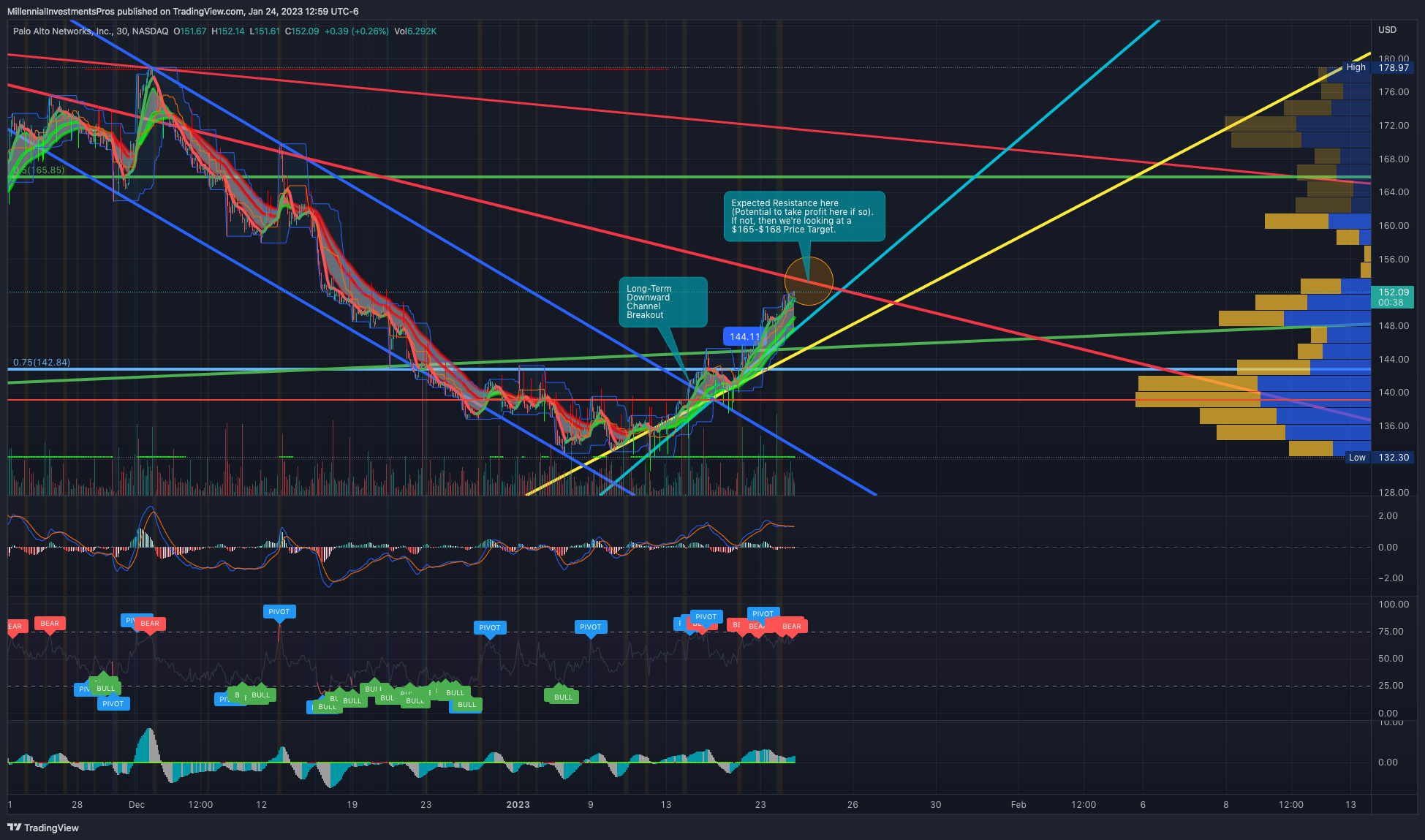 NASDAQ:PANW Chart Image by MyMIWallet