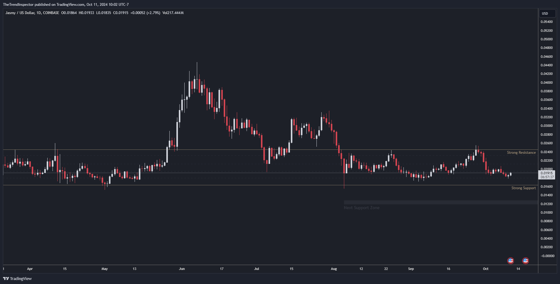 COINBASE:JASMYUSD Chart Image by TheTrendInspector