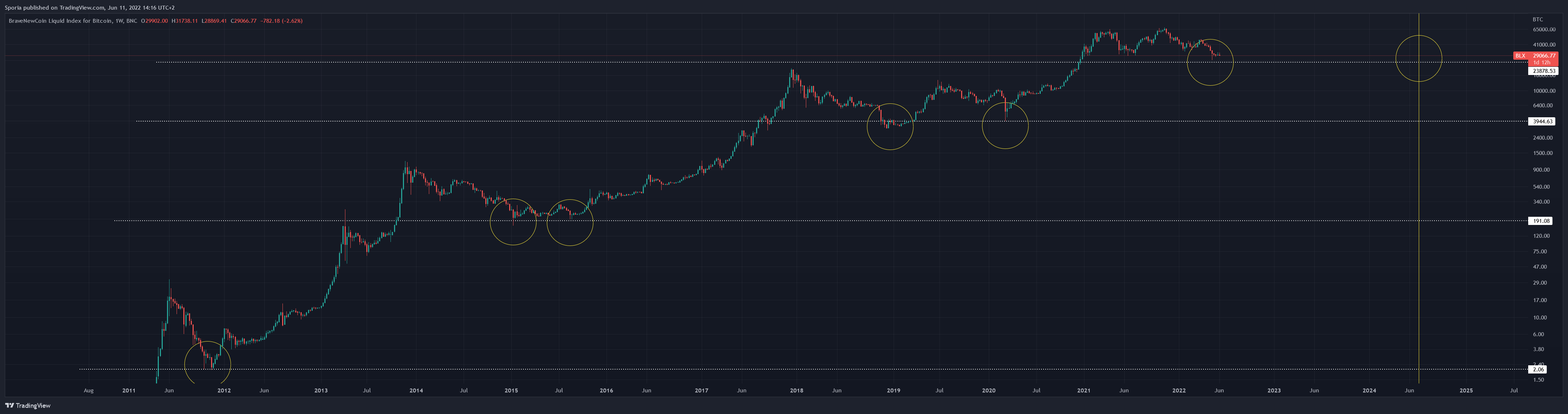 BNC:BLX Chart Image by Sporia