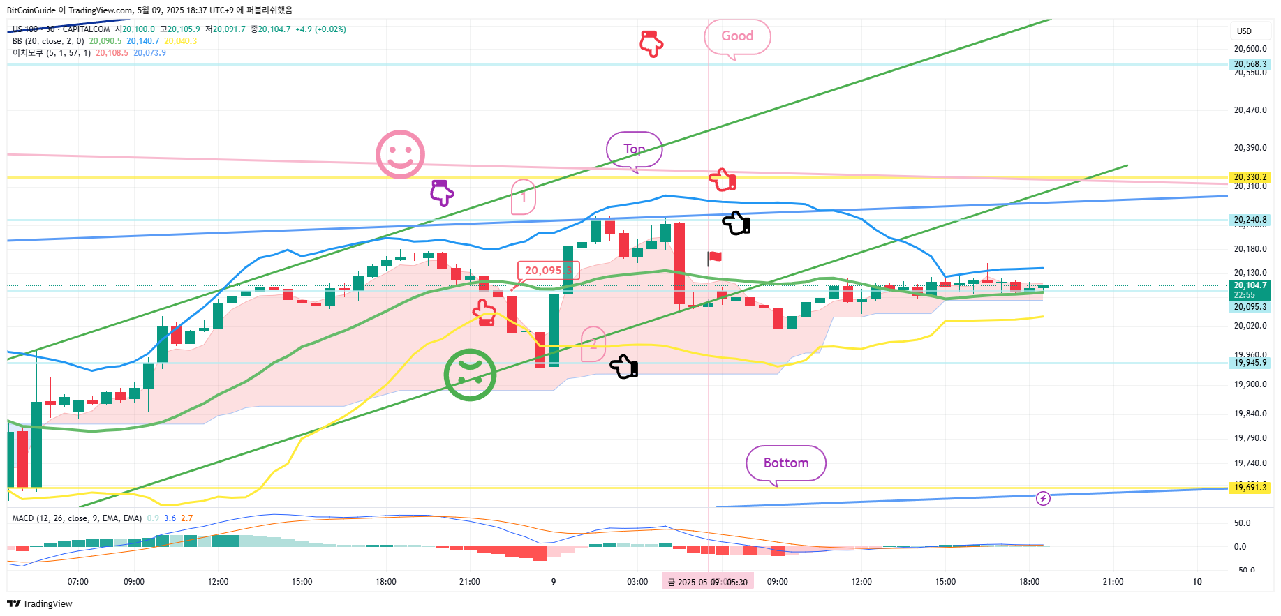 CAPITALCOM:US100 Chart Image by BitCoinGuide