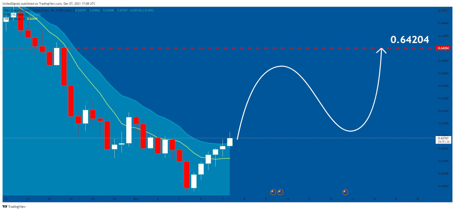 FOREXCOM:NZDCHF Chart Image by UnitedSignals