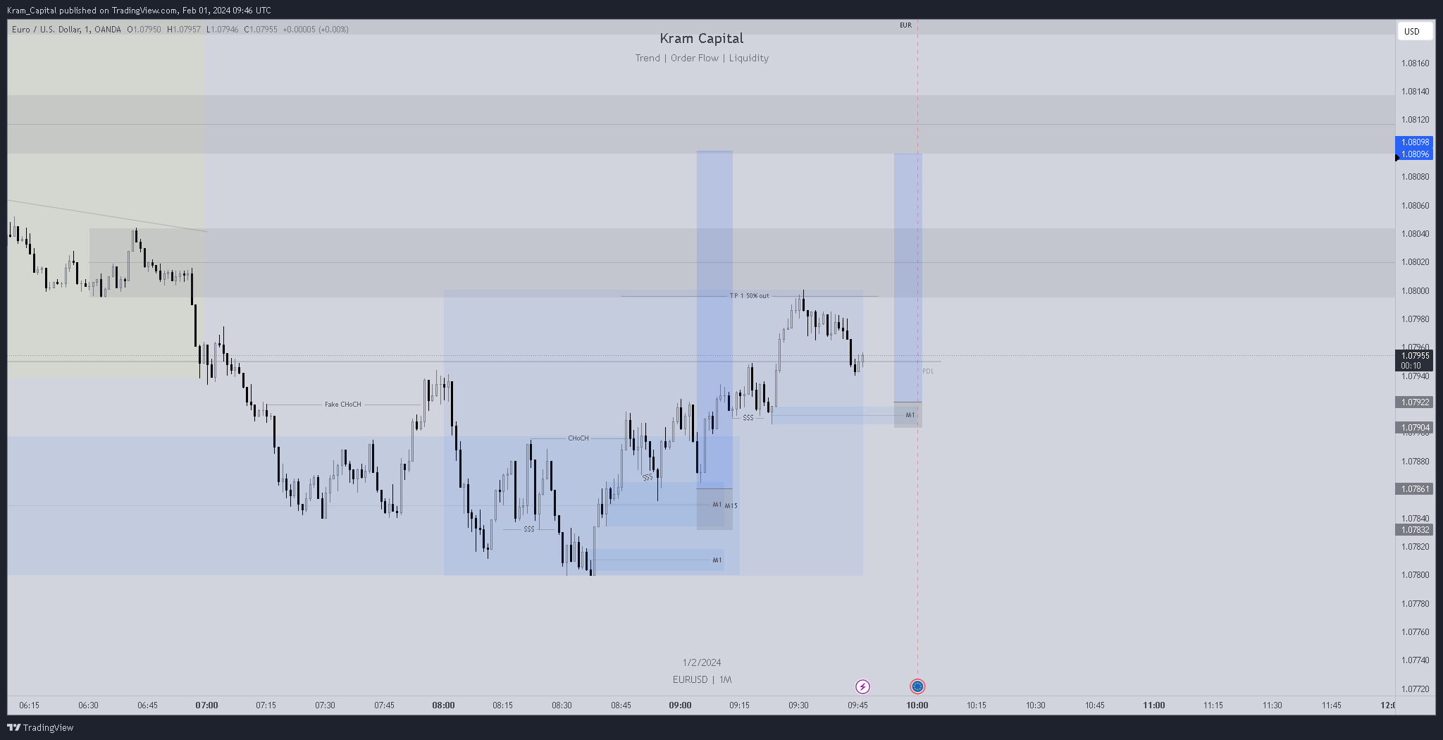OANDA:EURUSD Chart Image by Kram_Capital