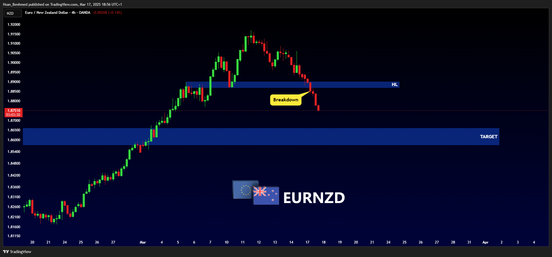 OANDA:EURNZD Chart Image by Hsan_Benhmed