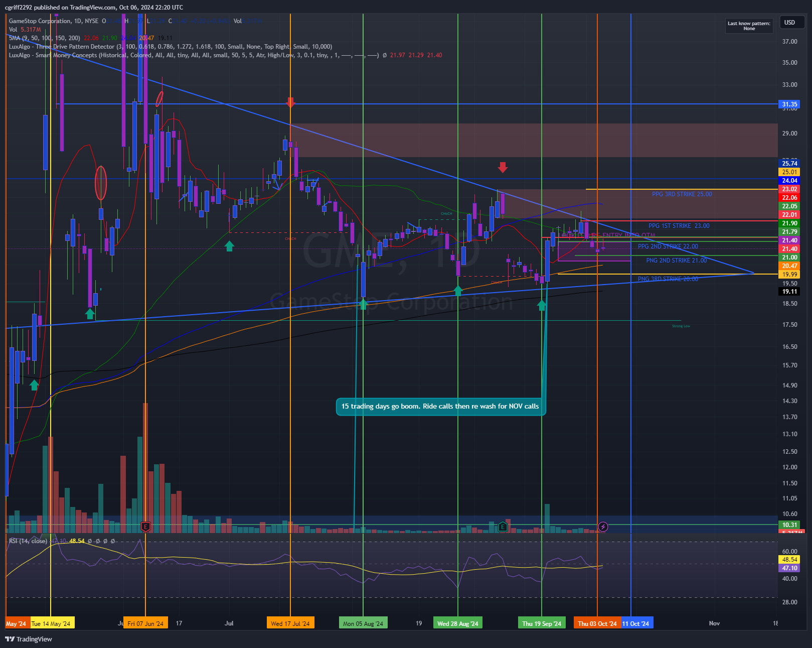 NYSE:GME Chart Image by cgriff2292