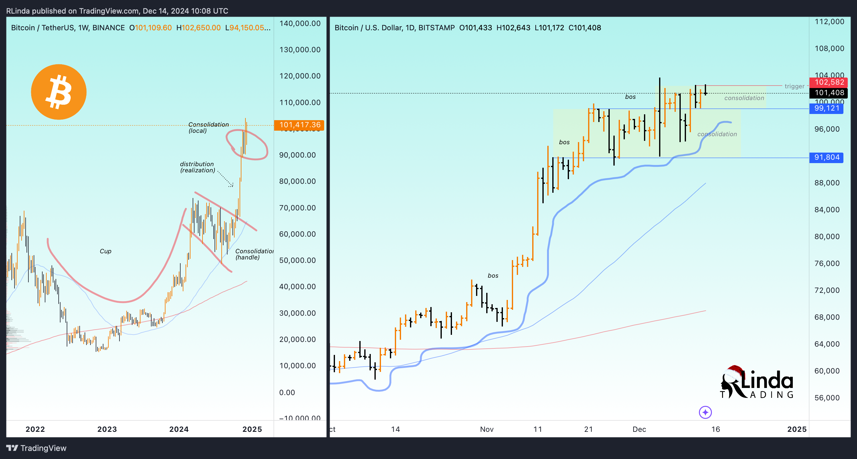 BITSTAMP:BTCUSD Chart Image by RLinda