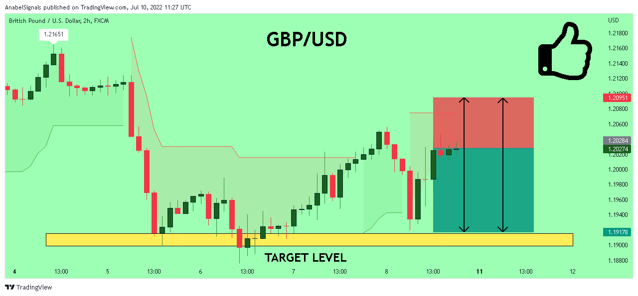 FX:GBPUSD Chart Image by AnabelSignals