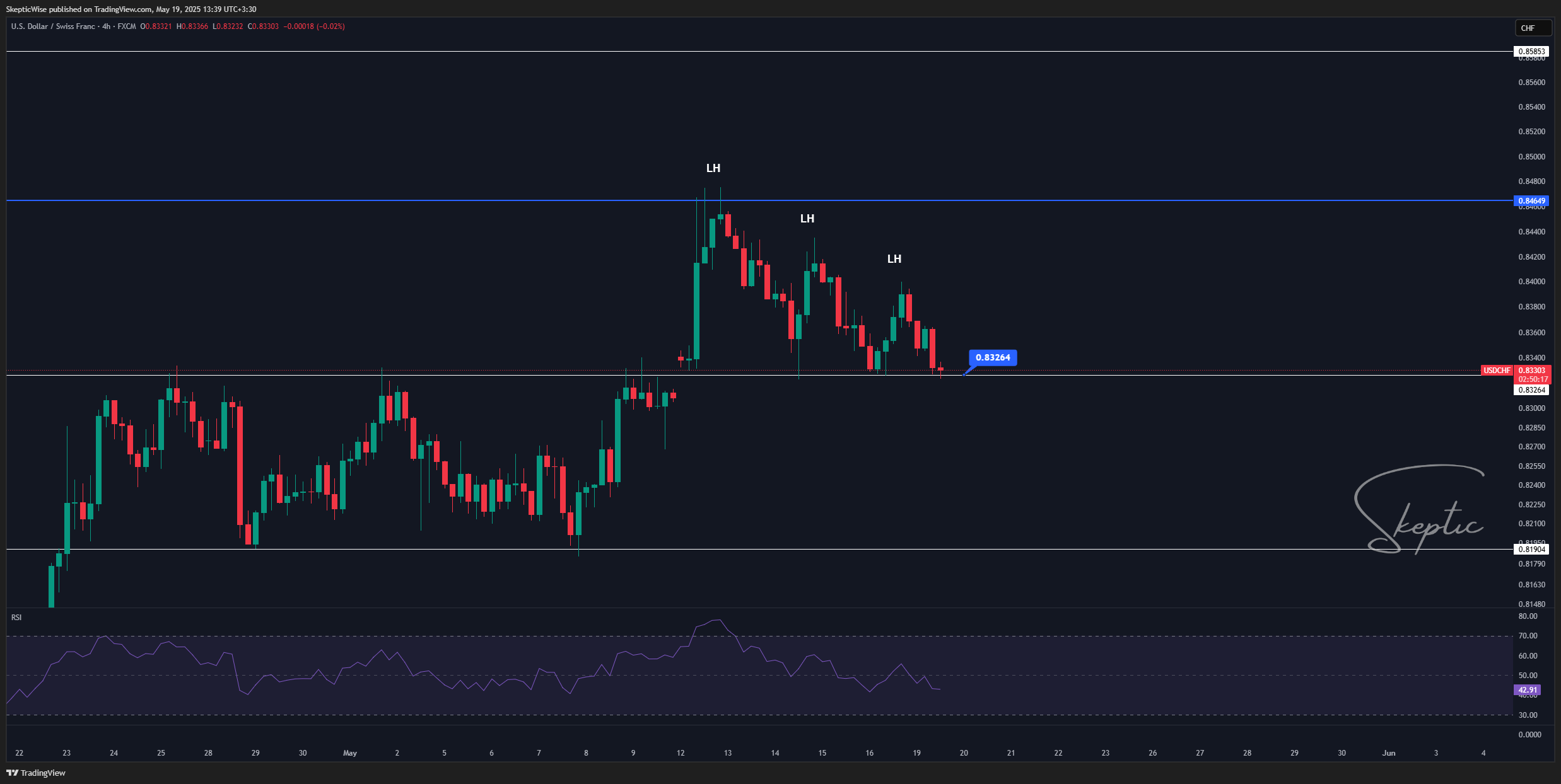 FX:USDCHF Chart Image by SkepticLab